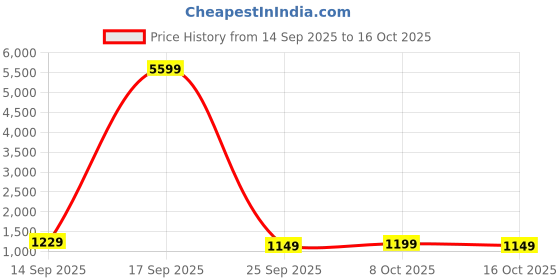 myntra.com Sangria Ethnic Motifs Banarasi Fastive Saree sangria Price History Graph from 14 Sep 2025 to 16 Oct 2025