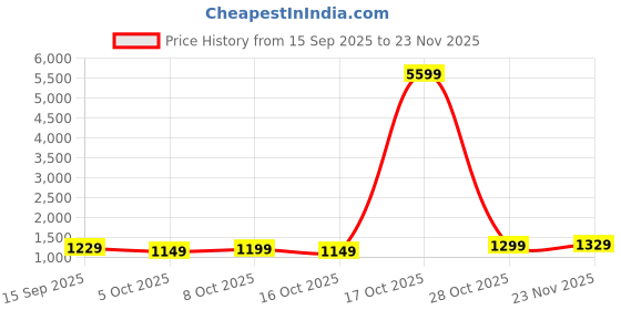 myntra.com Sangria Ethnic Motifs Banarasi Fastive Saree sangria Price History Graph from 15 Sep 2025 to 23 Nov 2025