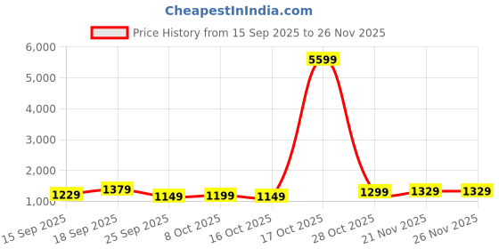 myntra.com Sangria Ethnic Motifs Banarasi Fastive Saree sangria Price History Graph from 15 Sep 2025 to 24 Nov 2025