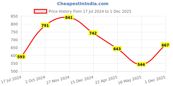 myntra.com Sangria Ethnic Motifs Block Printed Fusion Pure Cotton Anarkali Kurta sangria Price History Graph from 17 Jul 2024 to 1 Dec 2025