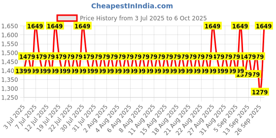 myntra.com Sangria Ethnic Motifs Block Printed Saree sangria Price History Graph from 3 Jul 2025 to 6 Oct 2025