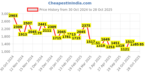 myntra.com Sangria Ethnic Motifs Brocade Kurta with Trousers with Jacket sangria Price History Graph from 30 Oct 2024 to 28 Oct 2025