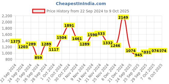 myntra.com Sangria Ethnic Motifs Brocade Patterned V-Neck Kurta with Sharara & Dupatta sangria Price History Graph from 22 Sep 2024 to 9 Oct 2025