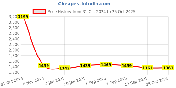 myntra.com Sangria Ethnic Motifs Cotton 210 TC King Bedsheet With 2 Pillow Covers sangria Price History Graph from 31 Oct 2024 to 24 Oct 2025