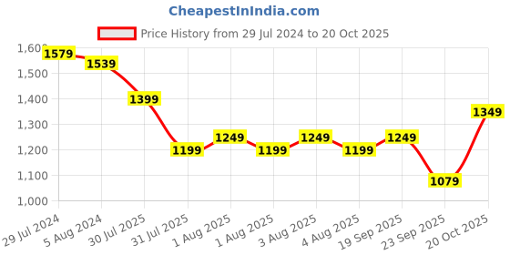 myntra.com Sangria Ethnic Motifs Embellished Sequinned Saree sangria Price History Graph from 29 Jul 2024 to 20 Oct 2025