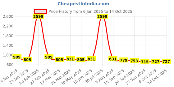 myntra.com Sangria Ethnic Motifs Embellished Structured Sling Bag sangria Price History Graph from 6 Jan 2025 to 14 Oct 2025