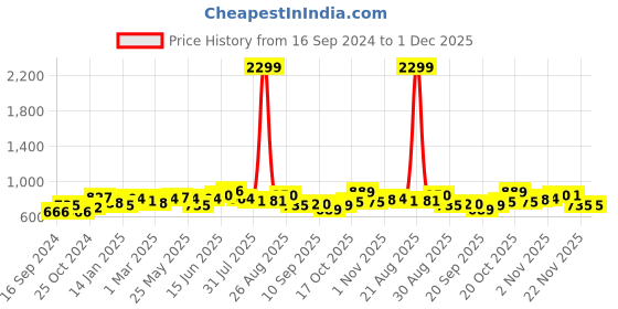 myntra.com Sangria Ethnic Motifs Embroidered A-Line Kurta sangria Price History Graph from 16 Sep 2024 to 30 Nov 2025