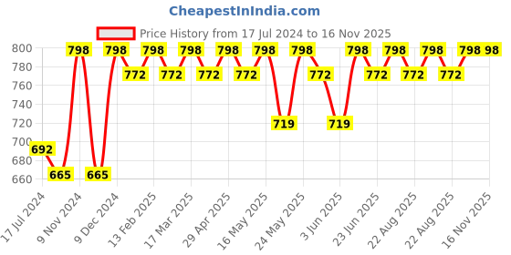 myntra.com Sangria Ethnic Motifs Embroidered A-Line Kurta With Dupatta sangria Price History Graph from 17 Jul 2024 to 15 Nov 2025