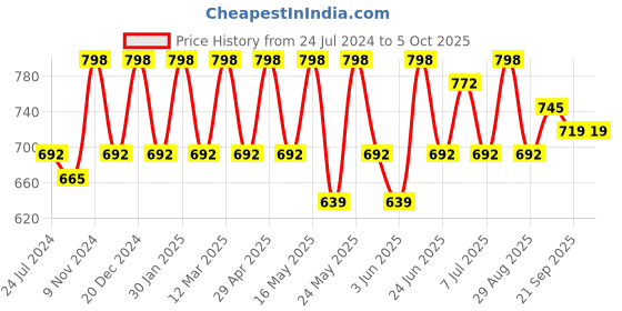 myntra.com Sangria Ethnic Motifs Embroidered A-Line Kurta With Dupatta sangria Price History Graph from 24 Jul 2024 to 4 Oct 2025