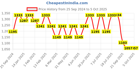 myntra.com Sangria Ethnic Motifs Embroidered A-Line Kurta With Trouser sangria Price History Graph from 25 Sep 2024 to 5 Oct 2025