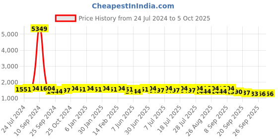 myntra.com Sangria Ethnic Motifs Embroidered A-Line Kurta With Trouser sangria Price History Graph from 24 Jul 2024 to 4 Oct 2025