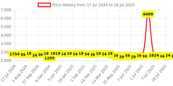 myntra.com Sangria Ethnic Motifs Embroidered Anarkali Kurta With Trouser & Dupatta sangria Price History Graph from 17 Jul 2024 to 19 Jul 2025
