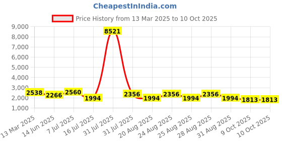myntra.com Sangria Ethnic Motifs Embroidered Anarkali Kurta With Trousers & Dupatta sangria Price History Graph from 13 Mar 2025 to 9 Oct 2025