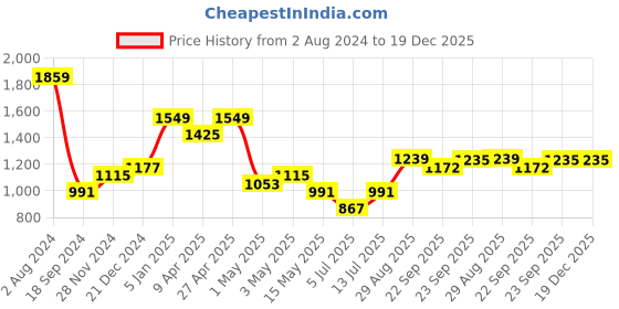 myntra.com Sangria Ethnic Motifs Embroidered Band Collar Sequins Straight Kurta sangria Price History Graph from 2 Aug 2024 to 19 Dec 2025