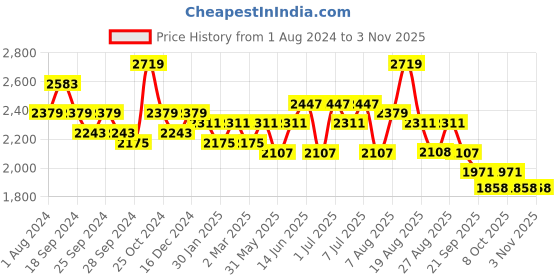 myntra.com Sangria Ethnic Motifs Embroidered Chikankari Mandarin Collar Pure Cotton Straight Kurta sangria Price History Graph from 1 Aug 2024 to 2 Nov 2025