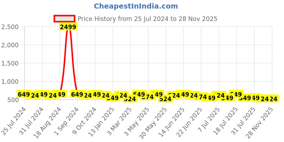 myntra.com Sangria Ethnic Motifs Embroidered Cotton A-Line Midi Dress sangria Price History Graph from 25 Jul 2024 to 28 Nov 2025