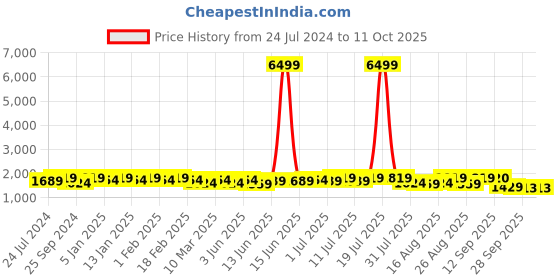 myntra.com Sangria Ethnic Motifs Embroidered Empire Kurta With Trouser & Dupatta sangria Price History Graph from 24 Jul 2024 to 10 Oct 2025