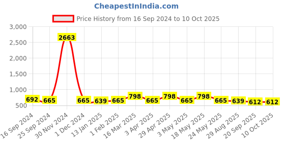 myntra.com Sangria Ethnic Motifs Embroidered Georgette A-Line Chikankari Kurta With Dupatta sangria Price History Graph from 16 Sep 2024 to 9 Oct 2025