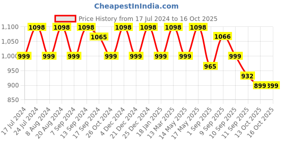 myntra.com Sangria Ethnic Motifs Embroidered Georgette A-Line Kurta sangria Price History Graph from 17 Jul 2024 to 15 Oct 2025