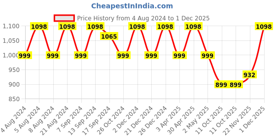 myntra.com Sangria Ethnic Motifs Embroidered Georgette A-line Kurta sangria Price History Graph from 4 Aug 2024 to 1 Dec 2025