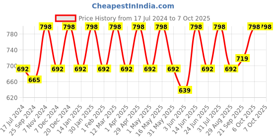 myntra.com Sangria Ethnic Motifs Embroidered Georgette A-Line Kurta With Dupatta sangria Price History Graph from 17 Jul 2024 to 6 Oct 2025