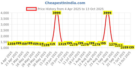 myntra.com Sangria Ethnic Motifs Embroidered Gotta Patti Anarkali Kurta with Trouser & Dupatta sangria Price History Graph from 4 Apr 2025 to 13 Oct 2025