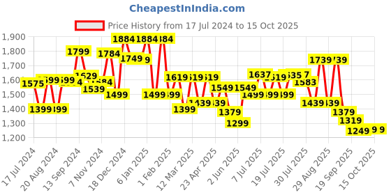myntra.com Sangria Ethnic Motifs Embroidered Gotta Patti Kurta With Trousers & Dupatta sangria Price History Graph from 17 Jul 2024 to 15 Oct 2025