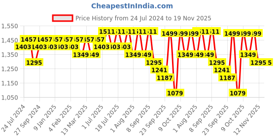 myntra.com Sangria Ethnic Motifs Embroidered Gotta Patti Straight Kurta With Trousers & Dupatta sangria Price History Graph from 24 Jul 2024 to 19 Nov 2025