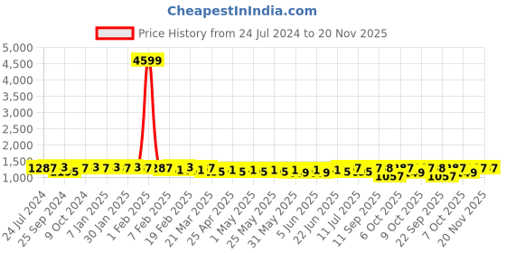 myntra.com Sangria Ethnic Motifs Embroidered High Slit Thread Work Kurta With Trousers sangria Price History Graph from 24 Jul 2024 to 20 Nov 2025