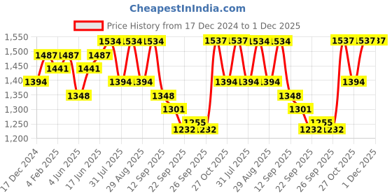 myntra.com Sangria Ethnic Motifs Embroidered Kurta Set sangria Price History Graph from 17 Dec 2024 to 1 Dec 2025