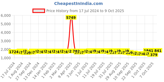 myntra.com Sangria Ethnic Motifs Embroidered Kurta With Palazzo & Dupatta sangria Price History Graph from 17 Jul 2024 to 9 Oct 2025