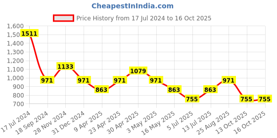 myntra.com Sangria Ethnic Motifs Embroidered Mandarin Collar Chanderi Silk Kurta sangria Price History Graph from 17 Jul 2024 to 16 Oct 2025