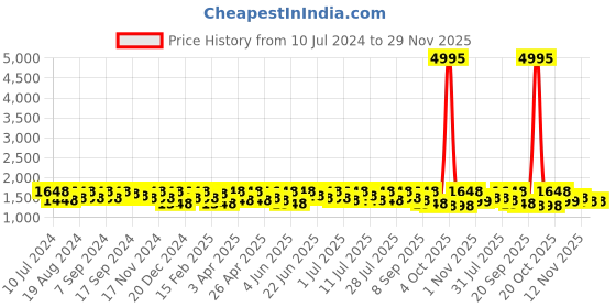 myntra.com Sangria Ethnic Motifs Embroidered Net Saree sangria Price History Graph from 10 Jul 2024 to 29 Nov 2025