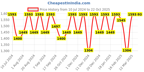 myntra.com Sangria Ethnic Motifs Embroidered Net Saree sangria Price History Graph from 10 Jul 2024 to 21 Oct 2025