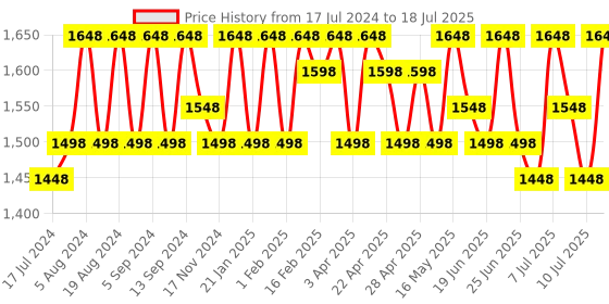 myntra.com Sangria Ethnic Motifs Embroidered Net Saree sangria Price History Graph from 17 Jul 2024 to 10 Jul 2025