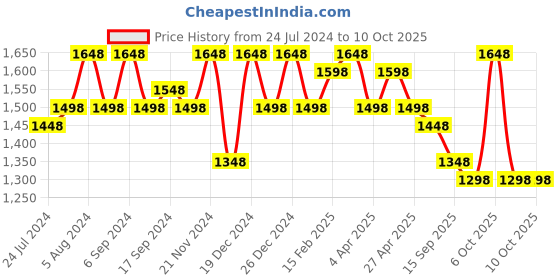 myntra.com Sangria Ethnic Motifs Embroidered Net Sarees sangria Price History Graph from 24 Jul 2024 to 10 Oct 2025
