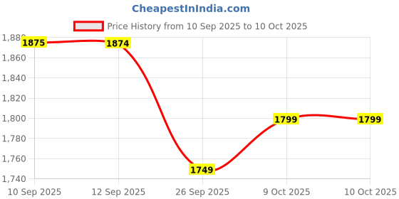 myntra.com Sangria Ethnic Motifs Embroidered Pleated Sequinned A-Line Kurta With Trousers & Dupatta sangria Price History Graph from 10 Sep 2025 to 9 Oct 2025