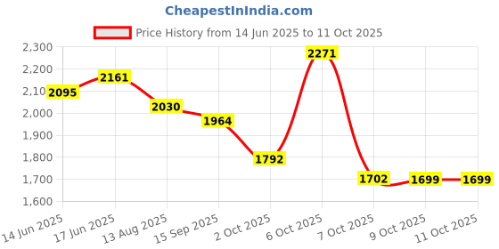 myntra.com Sangria Ethnic Motifs Embroidered Poly Chiffon A-Line Kurta With Trousers And Dupatta sangria Price History Graph from 14 Jun 2025 to 11 Oct 2025