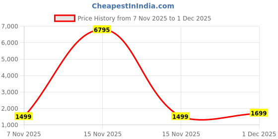 myntra.com Sangria Ethnic Motifs Embroidered Poly Georgette Heavy Work Saree sangria Price History Graph from 7 Nov 2025 to 1 Dec 2025