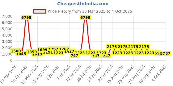 myntra.com Sangria Ethnic Motifs Embroidered Regular Chanderi Cotton Kurta with Palazzos & Dupatta sangria Price History Graph from 13 Mar 2025 to 4 Oct 2025