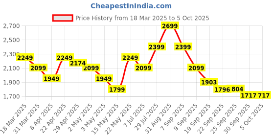 myntra.com Sangria Ethnic Motifs Embroidered Regular Sequinned Kurta With Sharara & Dupatta sangria Price History Graph from 18 Mar 2025 to 5 Oct 2025