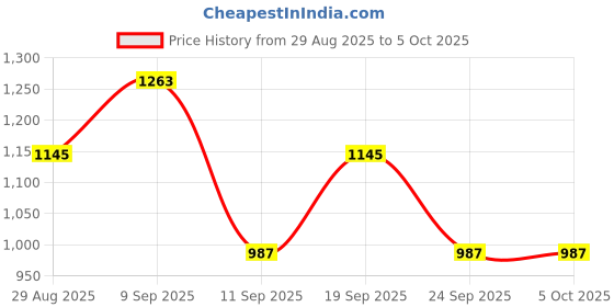 myntra.com Sangria Ethnic Motifs Embroidered Regular Sequinned Kurta with Trousers & With Dupatta sangria Price History Graph from 29 Aug 2025 to 4 Oct 2025