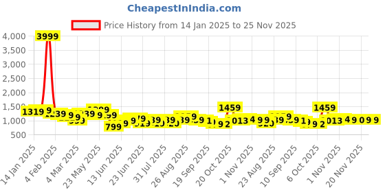 myntra.com Sangria Ethnic Motifs Embroidered Round Neck Kurta With Trousers sangria Price History Graph from 14 Jan 2025 to 25 Nov 2025