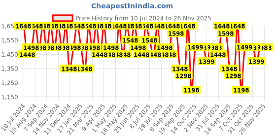 myntra.com Sangria Ethnic Motifs Embroidered Saree sangria Price History Graph from 10 Jul 2024 to 25 Nov 2025