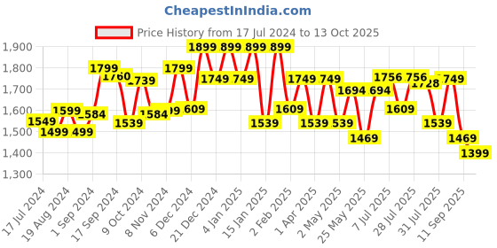 myntra.com Sangria Ethnic Motifs Embroidered Sequined Kurta With Trousers & Dupatta sangria Price History Graph from 17 Jul 2024 to 13 Oct 2025