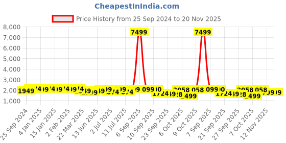 myntra.com Sangria Ethnic Motifs Embroidered Sequined Velvet Kurta & Palazzos With Dupatta sangria Price History Graph from 25 Sep 2024 to 20 Nov 2025