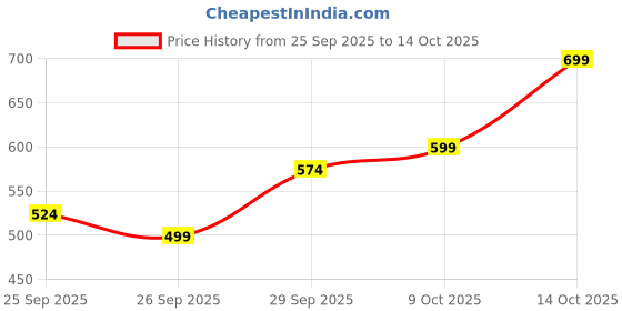 myntra.com Sangria Ethnic Motifs Embroidered Sequinned & Mirror Work Detail A-Line Kurta sangria Price History Graph from 25 Sep 2025 to 14 Oct 2025