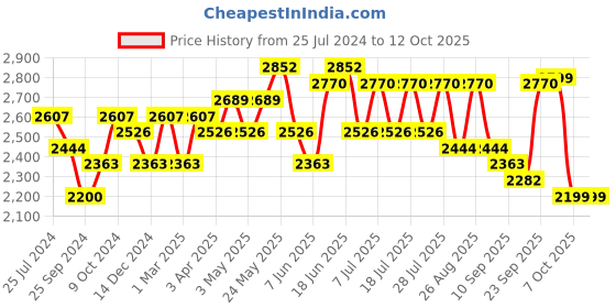 myntra.com Sangria Ethnic Motifs Embroidered Sequinned Net Semi-Stitched Lehenga Choli sangria Price History Graph from 25 Jul 2024 to 12 Oct 2025
