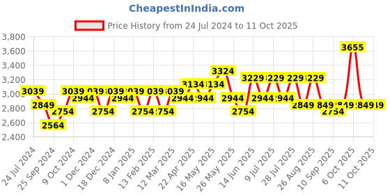 myntra.com Sangria Ethnic Motifs Embroidered Sequinned Net Semi-Stitched Lehenga Choli sangria Price History Graph from 24 Jul 2024 to 10 Oct 2025