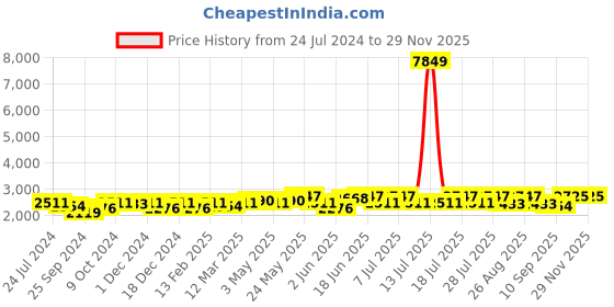 myntra.com Sangria Ethnic Motifs Embroidered Sequinned Net Semi-Stitched Lehenga Choli sangria Price History Graph from 24 Jul 2024 to 28 Nov 2025